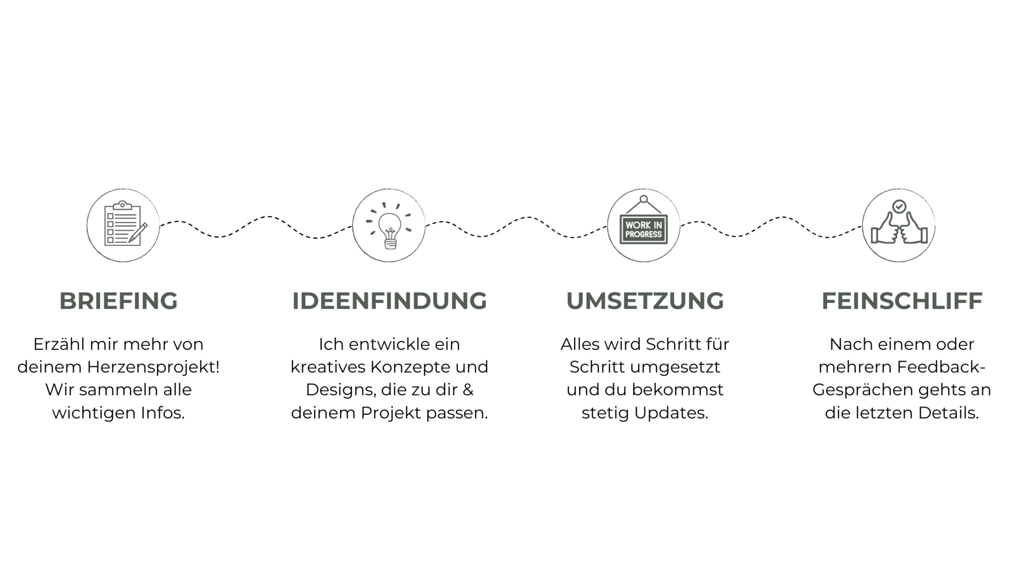 Ablauf mit Icons und Text meines Arbeitsprozesses